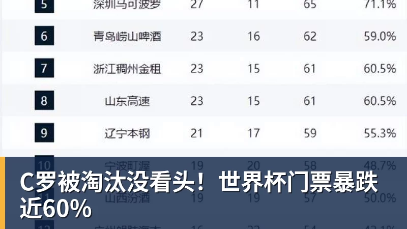 C罗被淘汰没看头！世界杯门票暴跌近60%